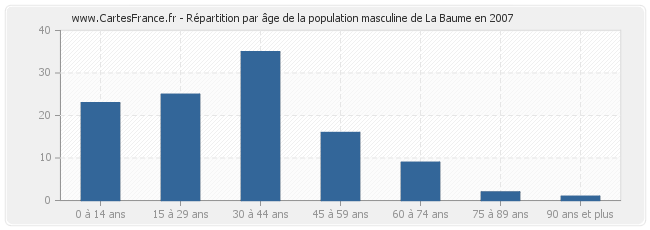 Répartition par âge de la population masculine de La Baume en 2007